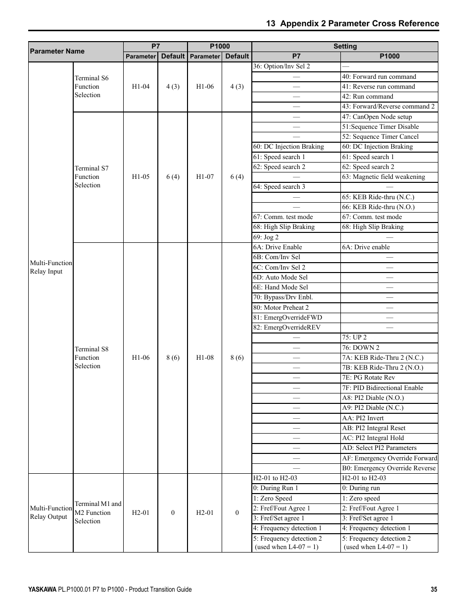 Yaskawa P7 to P1000 User Manual | Page 35 / 56