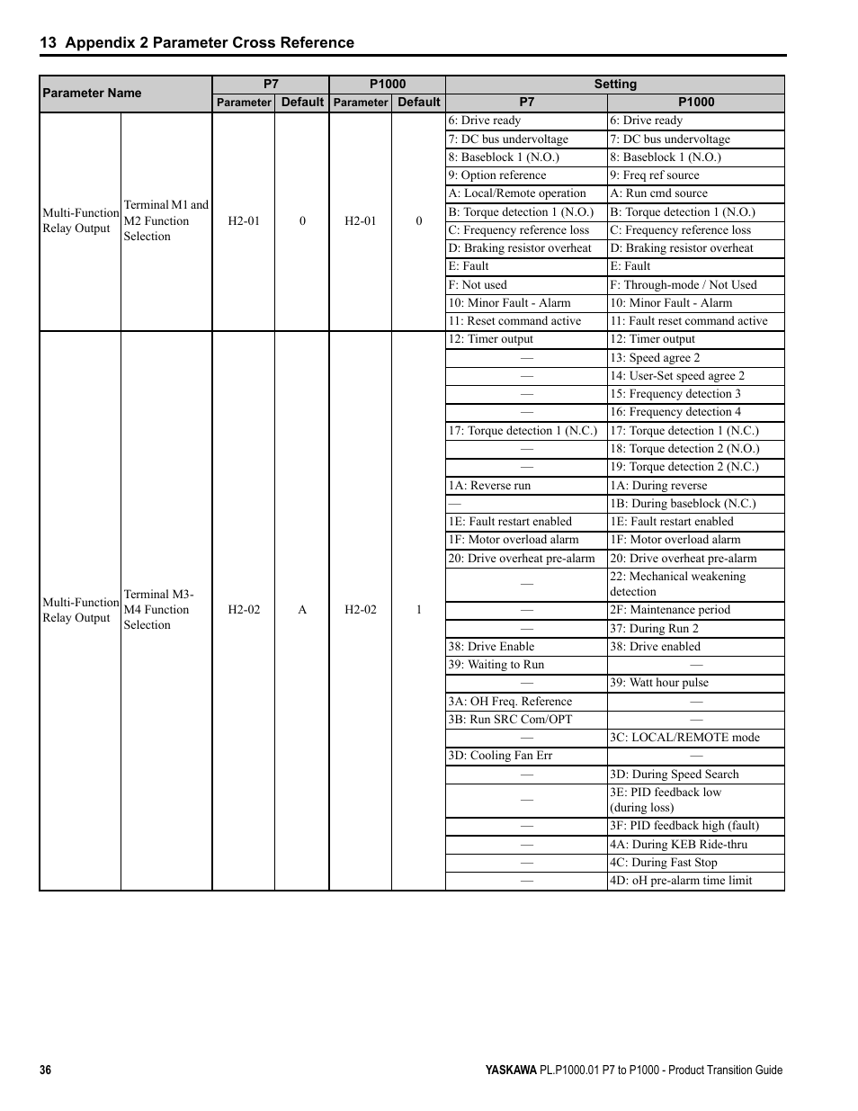 Yaskawa P7 to P1000 User Manual | Page 36 / 56