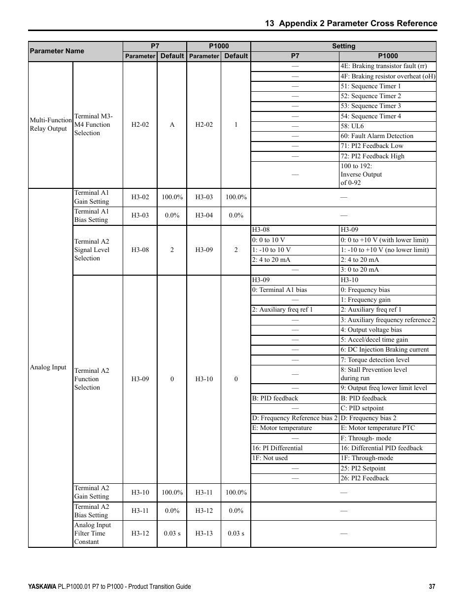 Yaskawa P7 to P1000 User Manual | Page 37 / 56