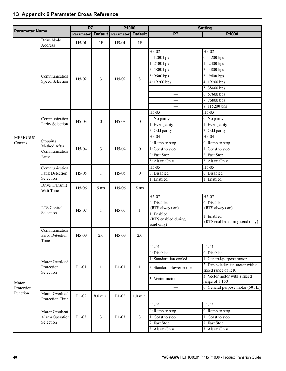 Yaskawa P7 to P1000 User Manual | Page 40 / 56
