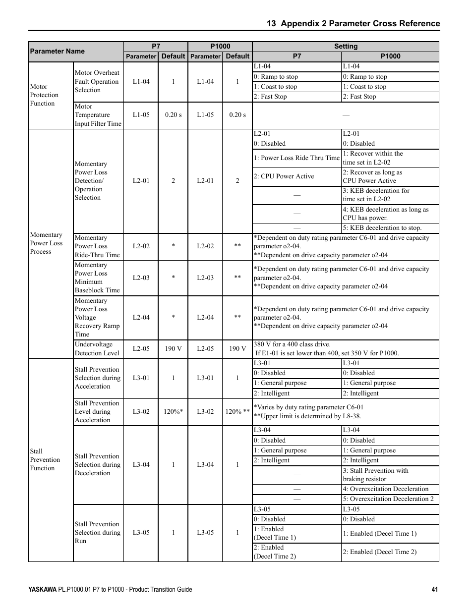 Yaskawa P7 to P1000 User Manual | Page 41 / 56