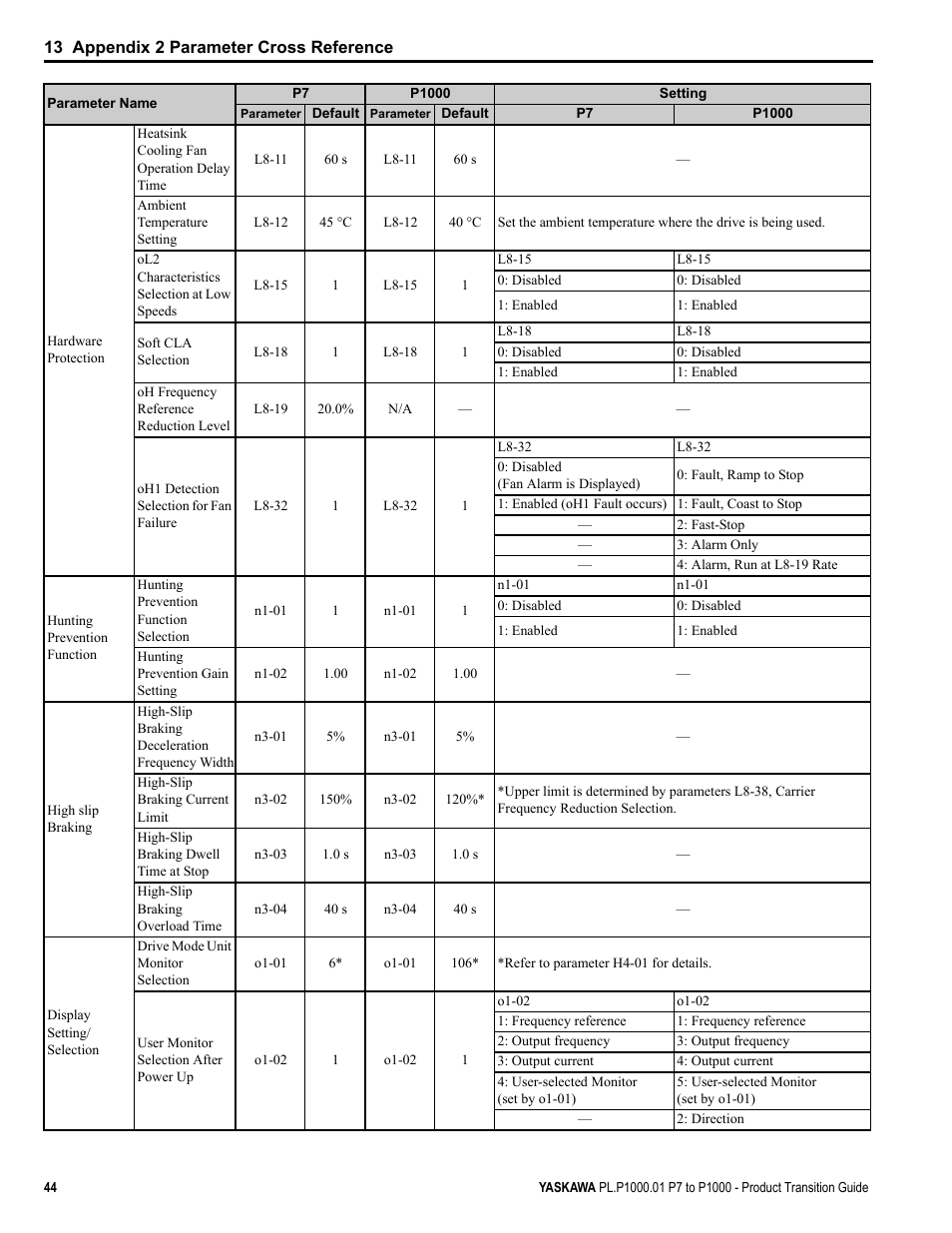Yaskawa P7 to P1000 User Manual | Page 44 / 56