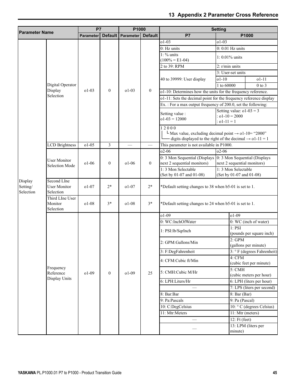 Yaskawa P7 to P1000 User Manual | Page 45 / 56