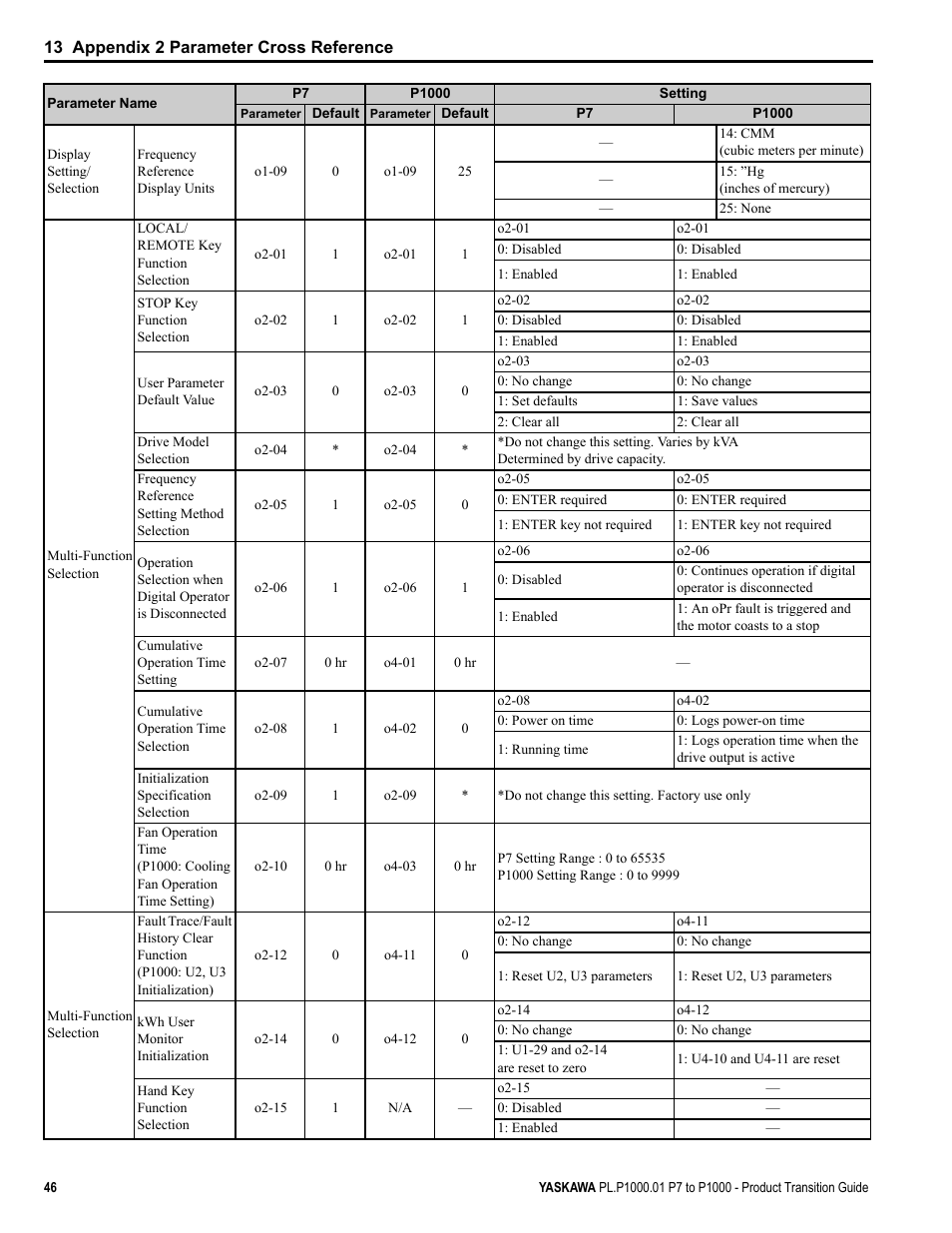 Yaskawa P7 to P1000 User Manual | Page 46 / 56