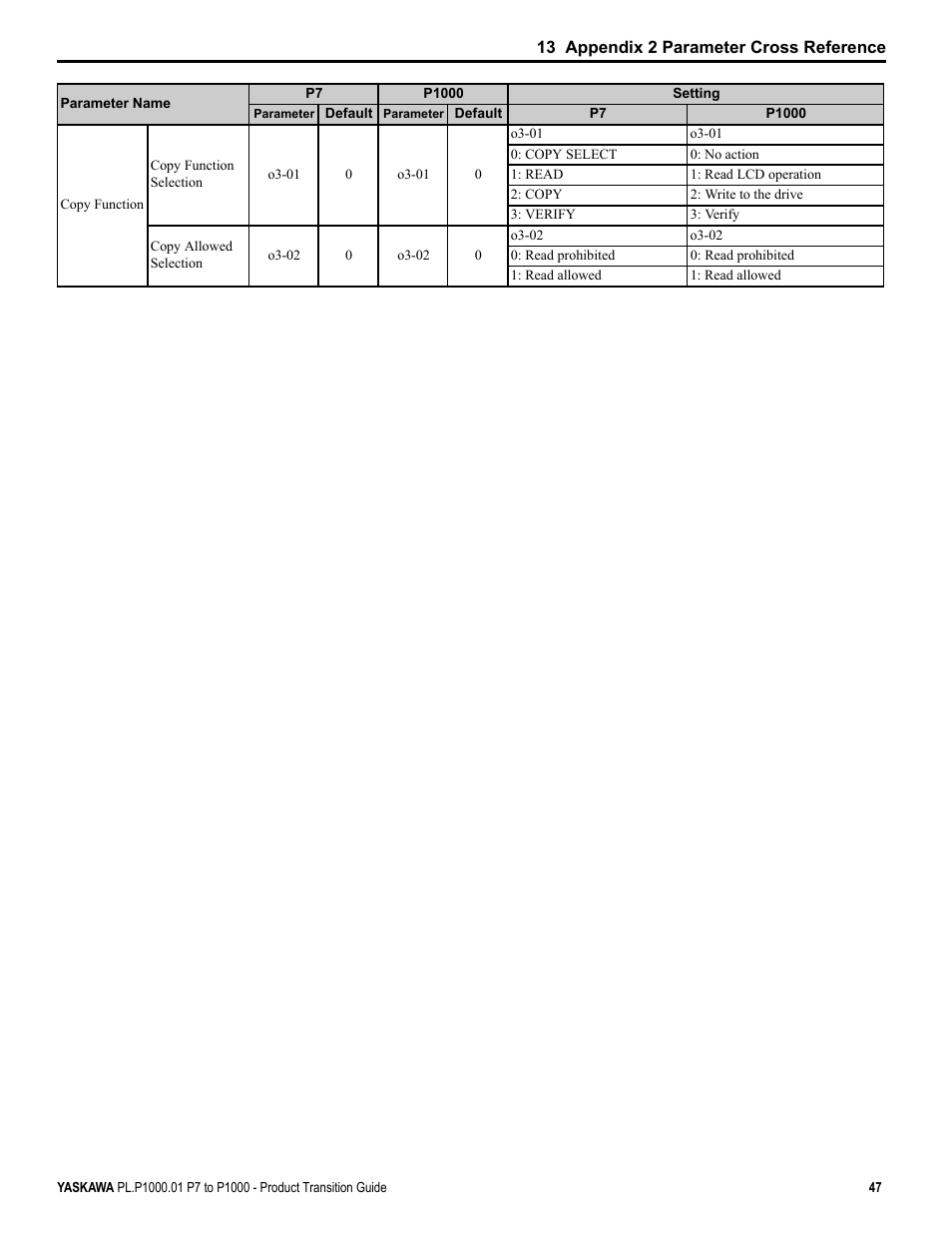 Yaskawa P7 to P1000 User Manual | Page 47 / 56