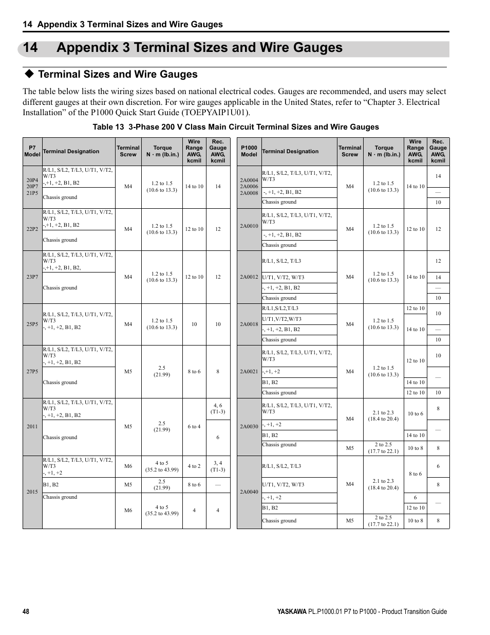 14 appendix 3 terminal sizes and wire gauges, Terminal sizes and wire gauges, Appendix 3 terminal sizes and wire gauges | Yaskawa P7 to P1000 User Manual | Page 48 / 56