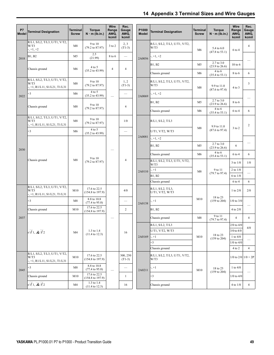 14 appendix 3 terminal sizes and wire gauges | Yaskawa P7 to P1000 User Manual | Page 49 / 56