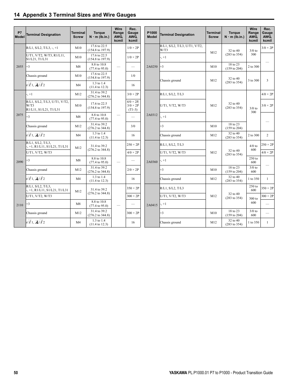 14 appendix 3 terminal sizes and wire gauges | Yaskawa P7 to P1000 User Manual | Page 50 / 56