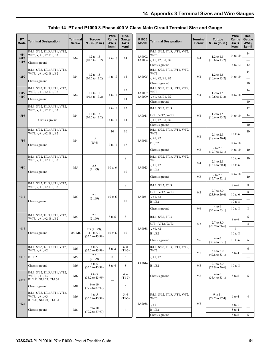 14 appendix 3 terminal sizes and wire gauges | Yaskawa P7 to P1000 User Manual | Page 51 / 56