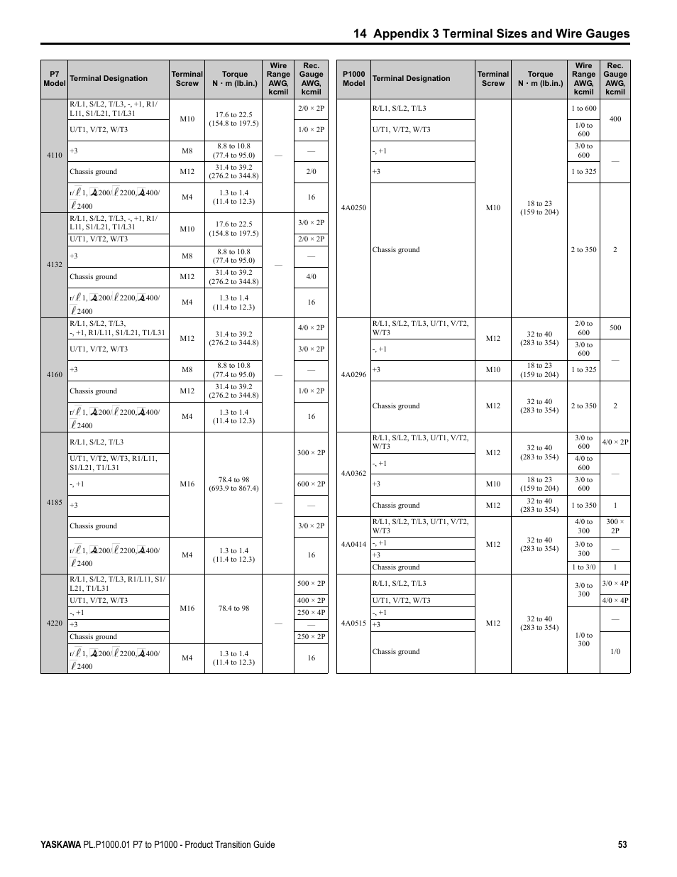 14 appendix 3 terminal sizes and wire gauges | Yaskawa P7 to P1000 User Manual | Page 53 / 56