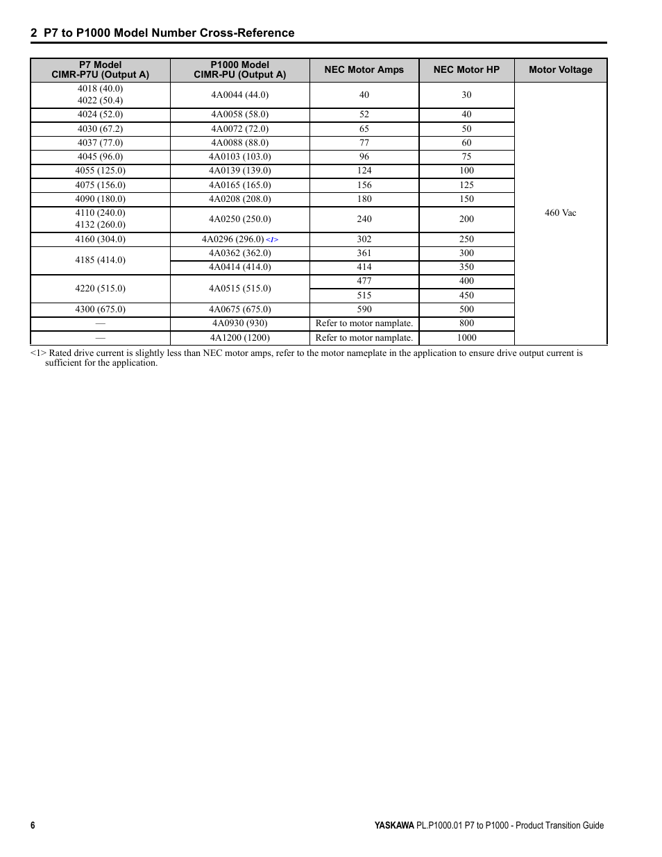 2a0021 (21.0), 2a0040 (40.0) | Yaskawa P7 to P1000 User Manual | Page 6 / 56
