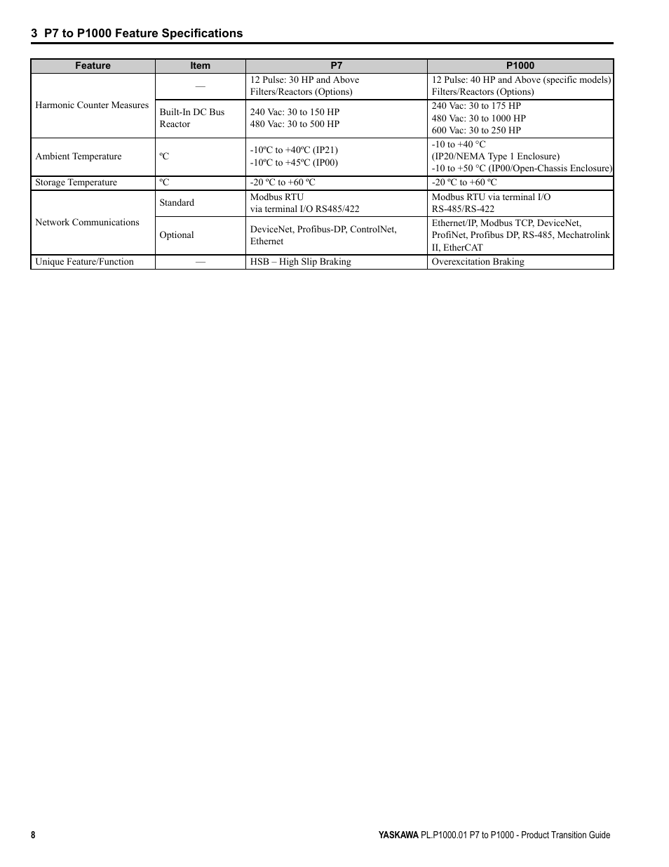 Yaskawa P7 to P1000 User Manual | Page 8 / 56