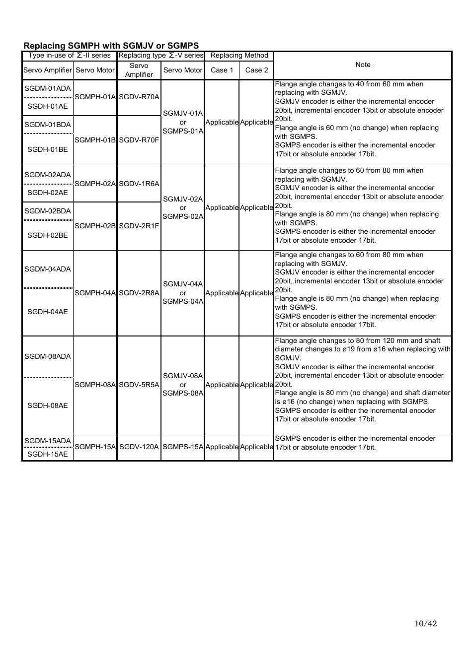Yaskawa Sigma-II Large Capacity User Manual | Page 10 / 42
