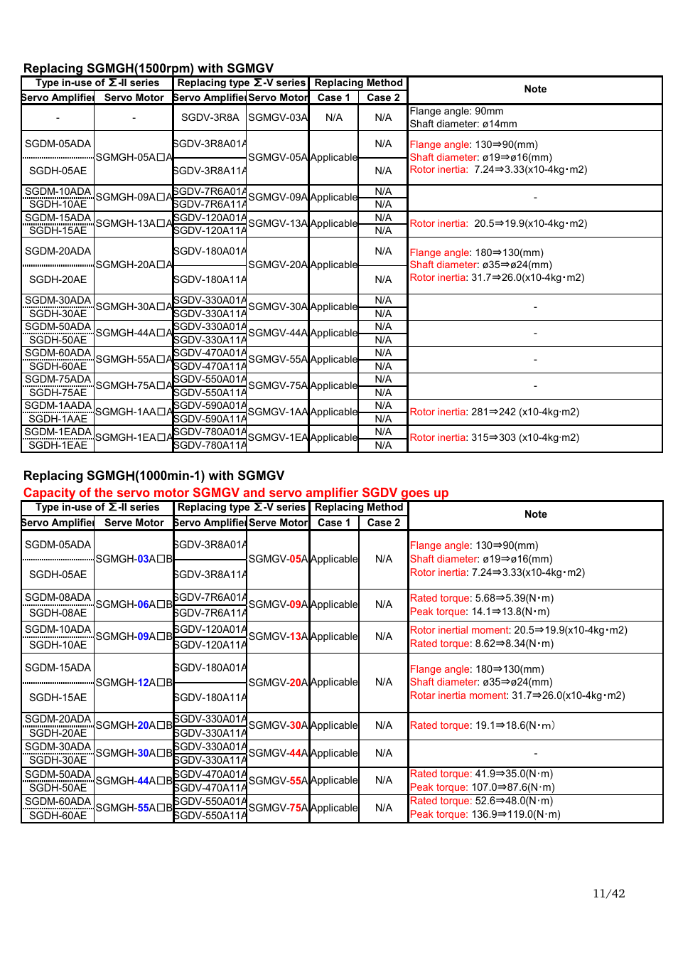 Yaskawa Sigma-II Large Capacity User Manual | Page 11 / 42