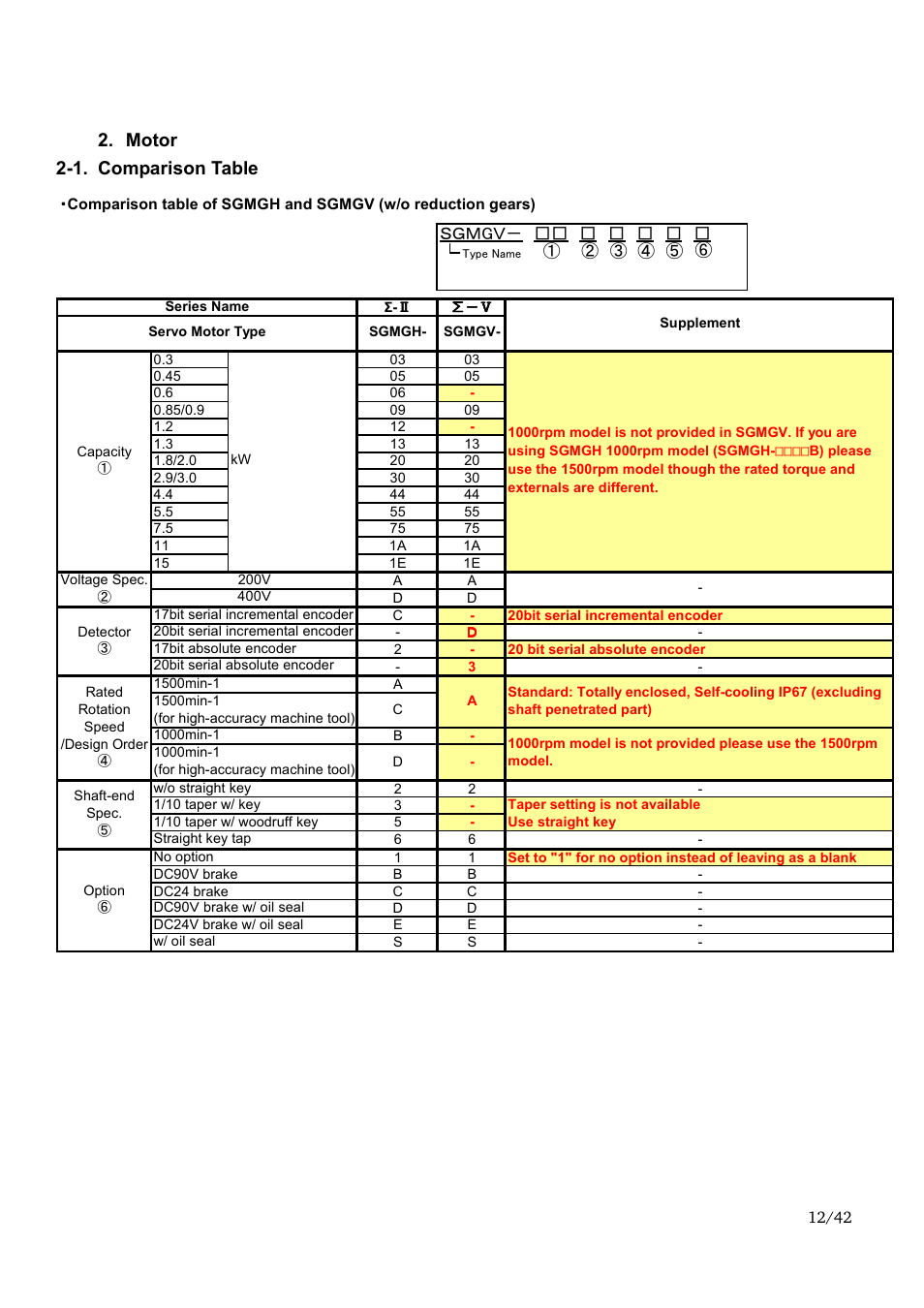 Motor 2-1. comparison table | Yaskawa Sigma-II Large Capacity User Manual | Page 12 / 42