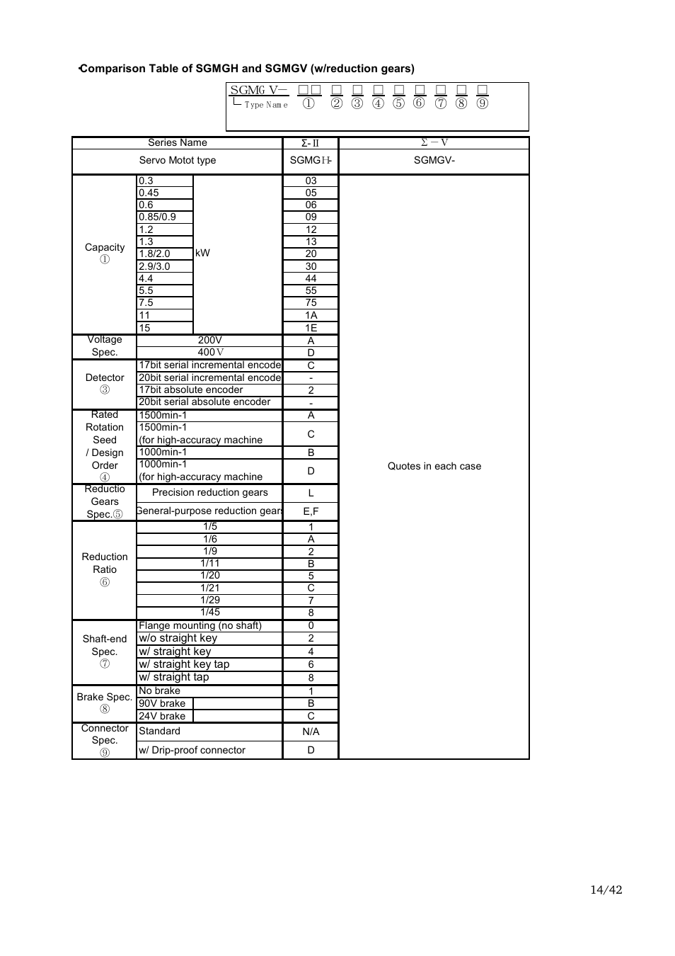 Yaskawa Sigma-II Large Capacity User Manual | Page 14 / 42