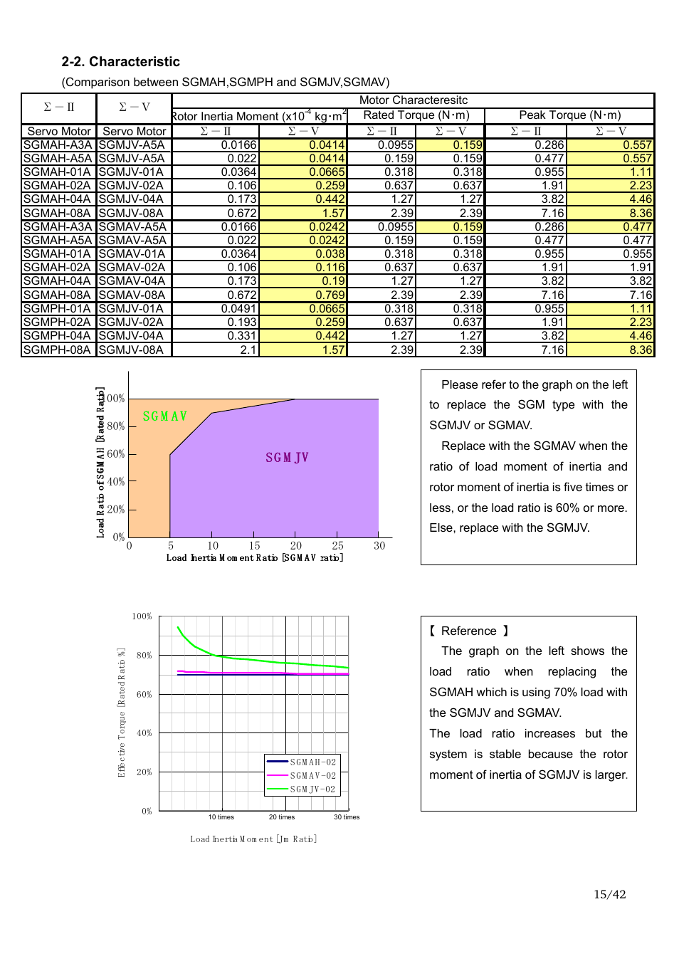 2. characteristic, S g m jv | Yaskawa Sigma-II Large Capacity User Manual | Page 15 / 42