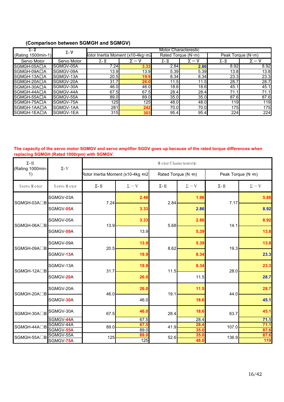 Yaskawa Sigma-II Large Capacity User Manual | Page 16 / 42