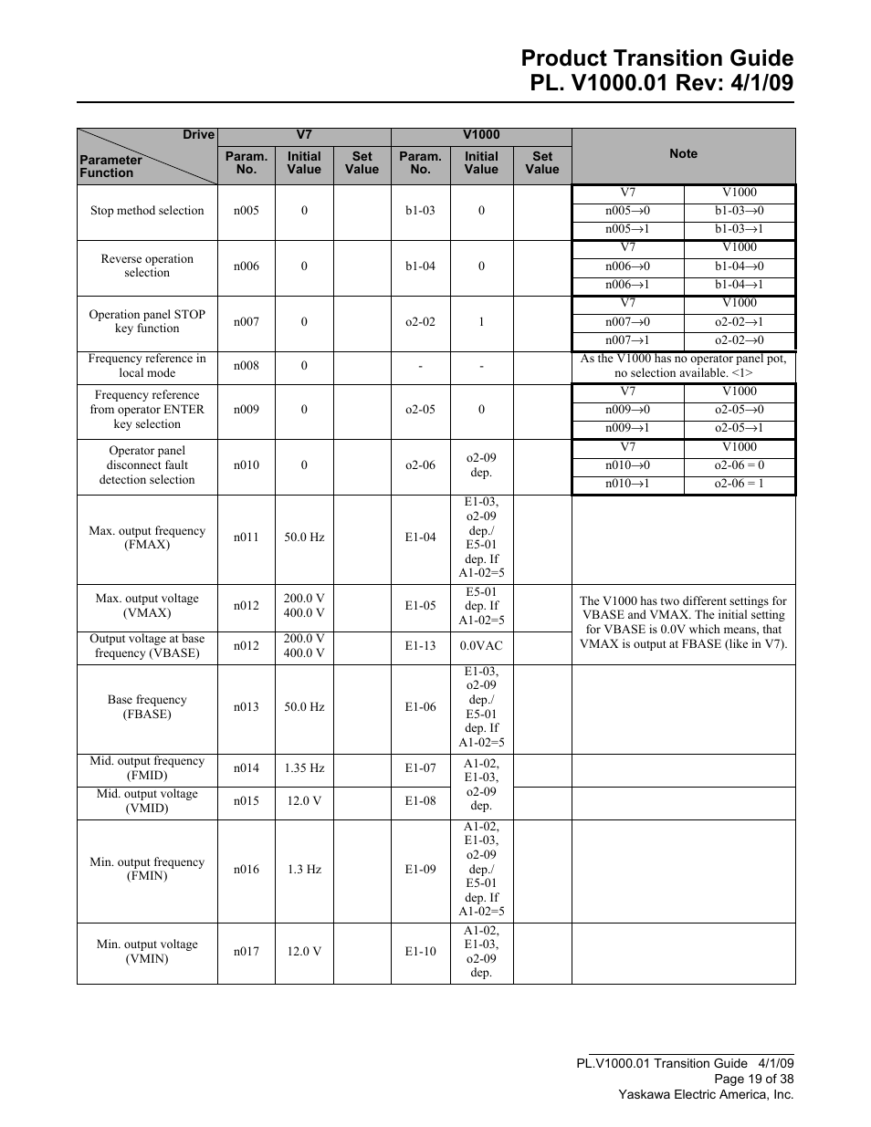 Yaskawa VS606 V7 to V1000 User Manual | Page 19 / 38
