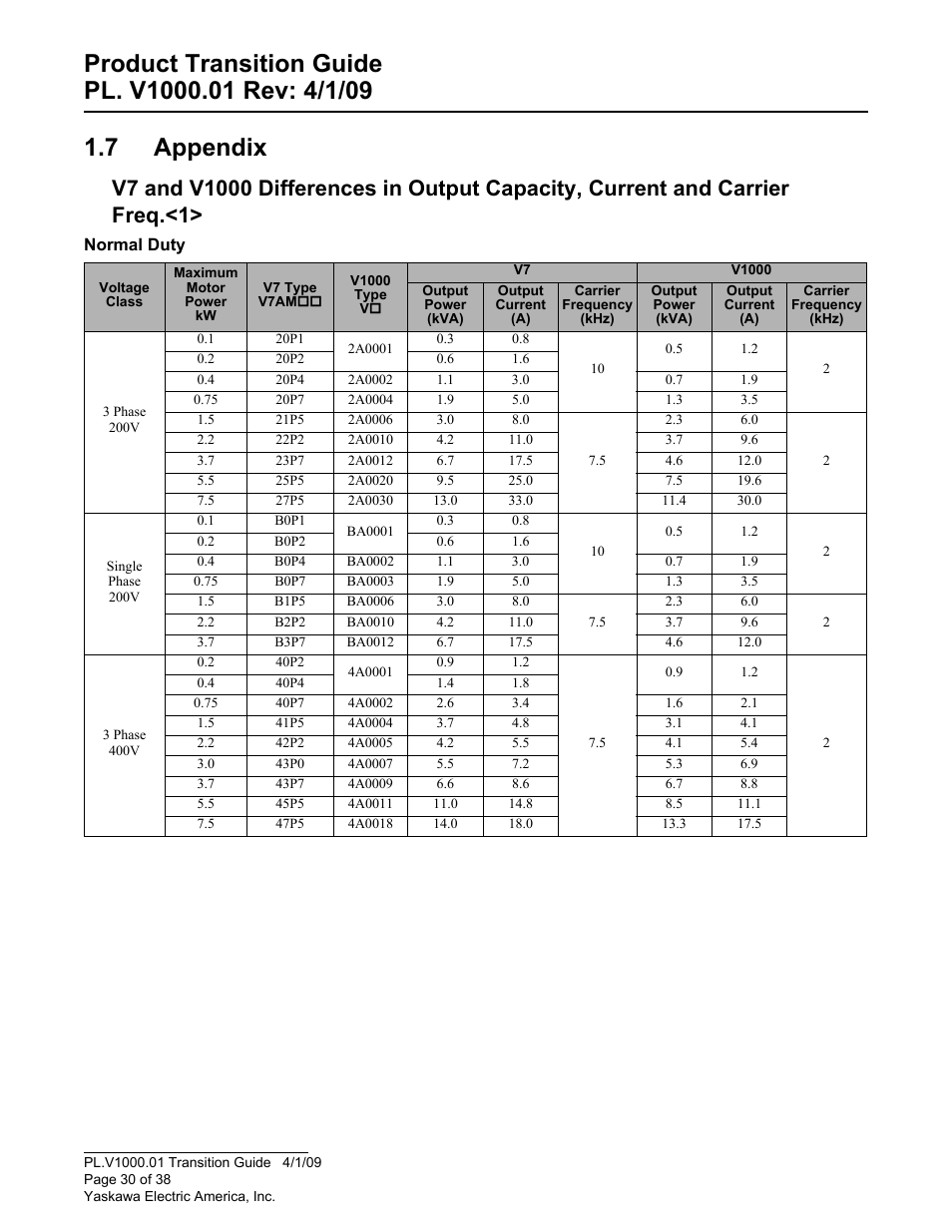 Appendix, 7 appendix | Yaskawa VS606 V7 to V1000 User Manual | Page 30 / 38