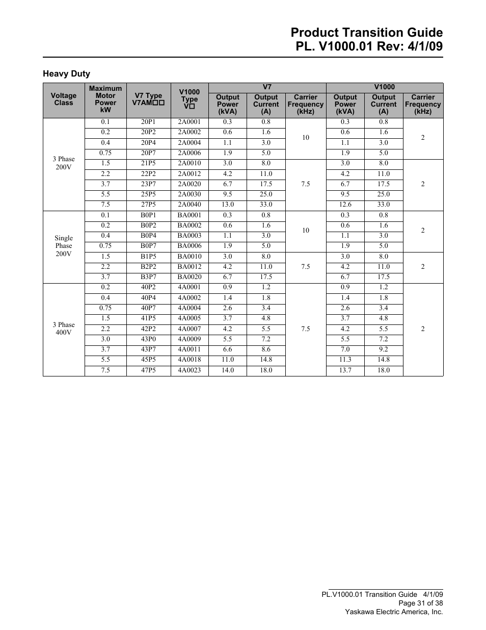 Yaskawa VS606 V7 to V1000 User Manual | Page 31 / 38