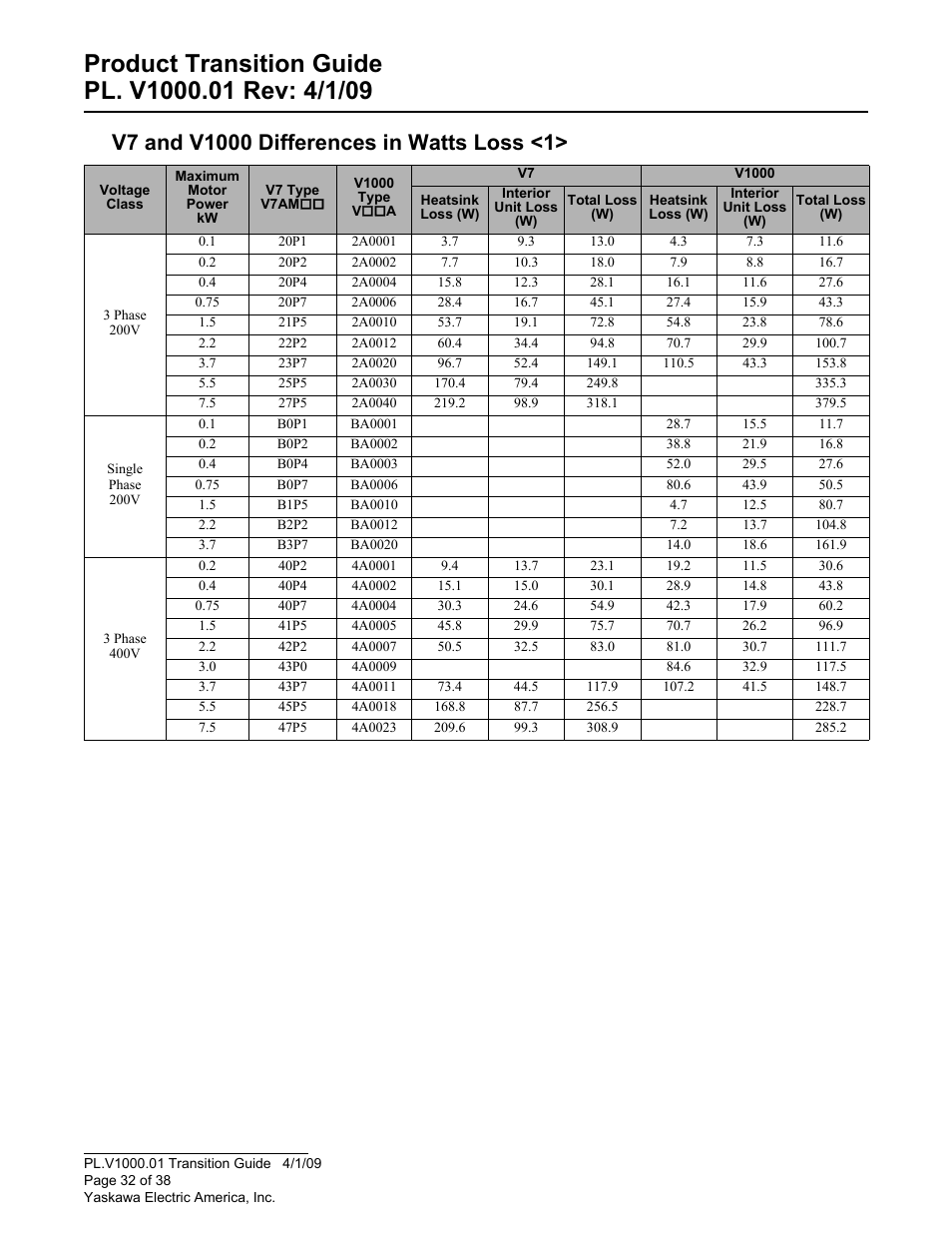 V7 and v1000 differences in watts loss <1 | Yaskawa VS606 V7 to V1000 User Manual | Page 32 / 38