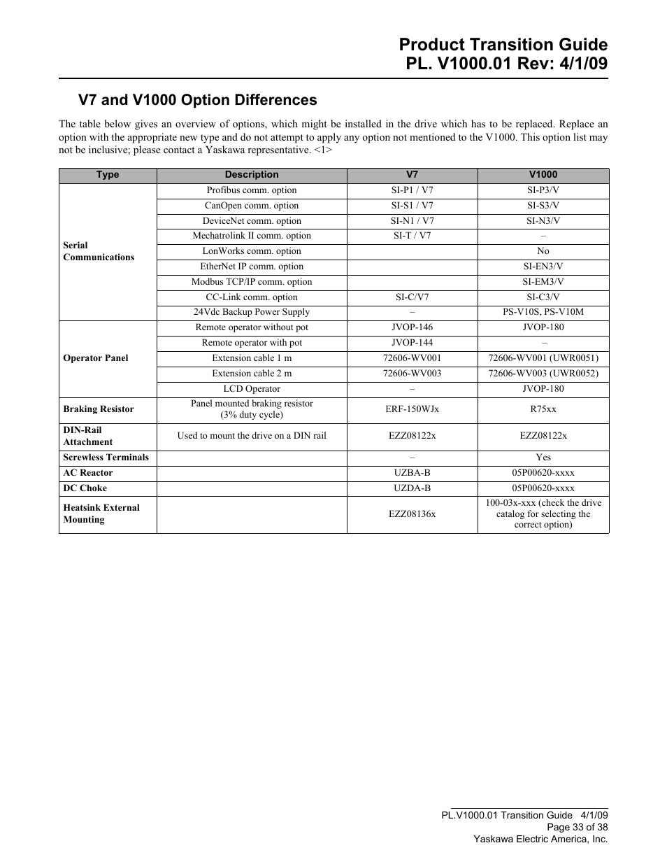 V7 and v1000 option differences | Yaskawa VS606 V7 to V1000 User Manual | Page 33 / 38