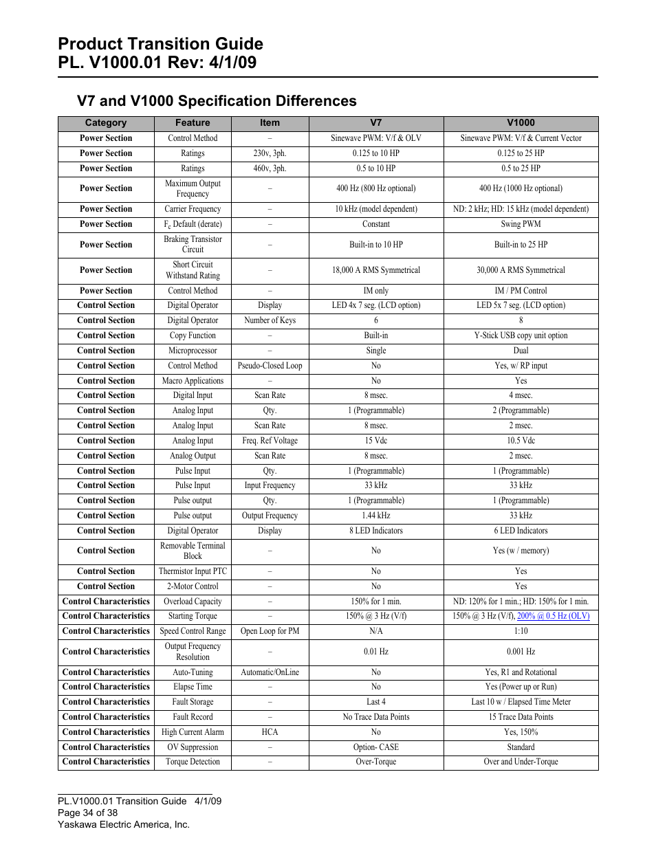 V7 and v1000 specification differences | Yaskawa VS606 V7 to V1000 User Manual | Page 34 / 38