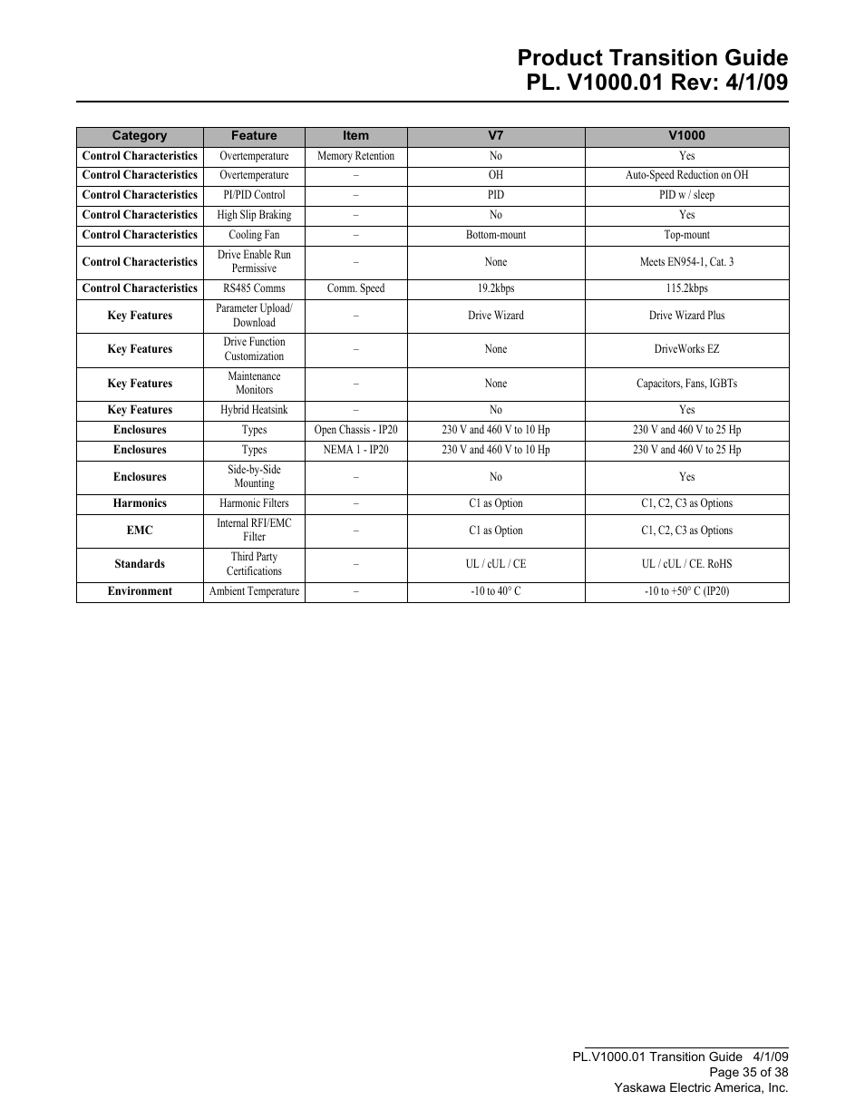 Yaskawa VS606 V7 to V1000 User Manual | Page 35 / 38