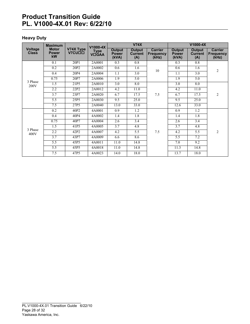 Yaskawa VS606 V74X V7 to V1000 User Manual | Page 28 / 32