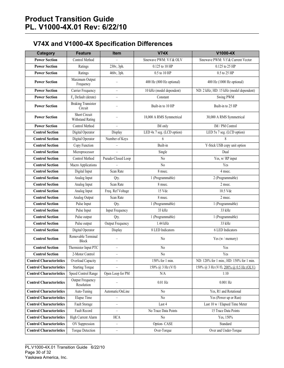 V74x and v1000-4x specification differences | Yaskawa VS606 V74X V7 to V1000 User Manual | Page 30 / 32