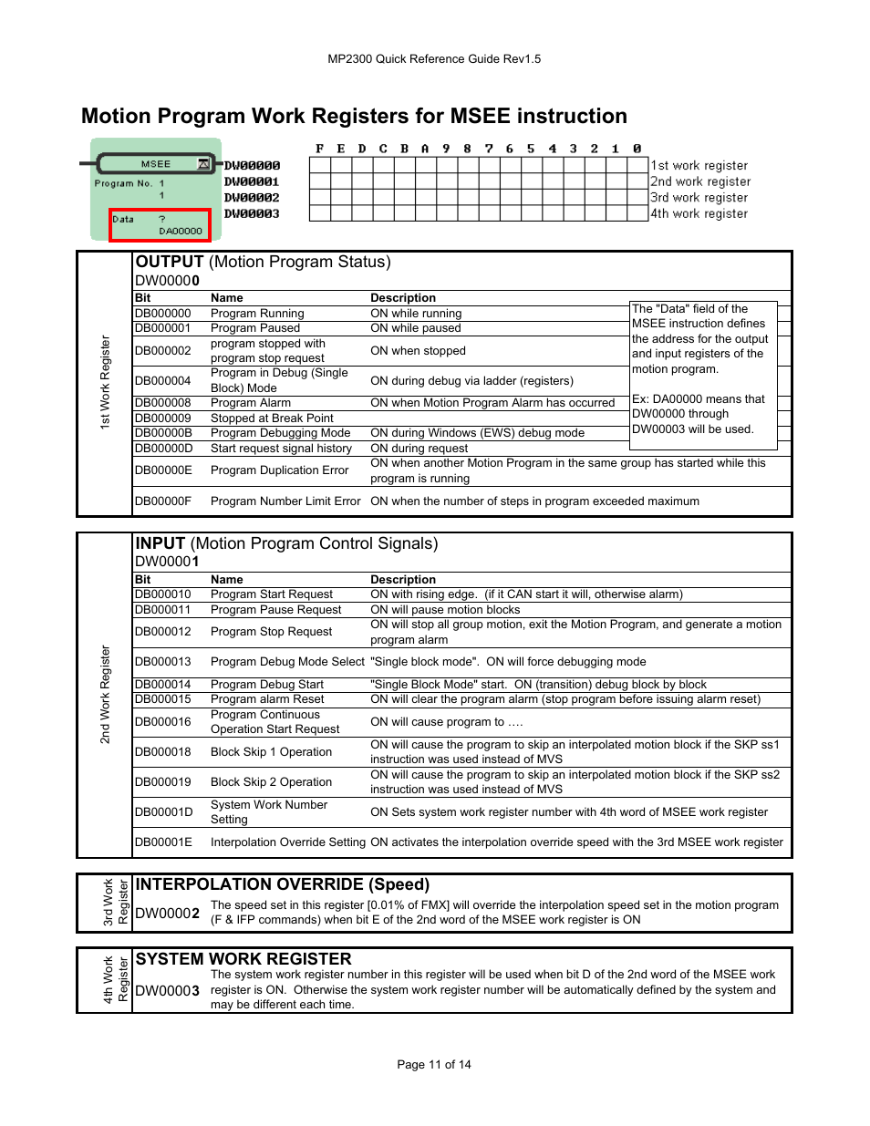 Motion program work registers, Motion program work registers for msee instruction, Interpolation override (speed) | System work register, Input (motion program control signals), Output (motion program status) | Yaskawa MP2300 User Manual | Page 11 / 14