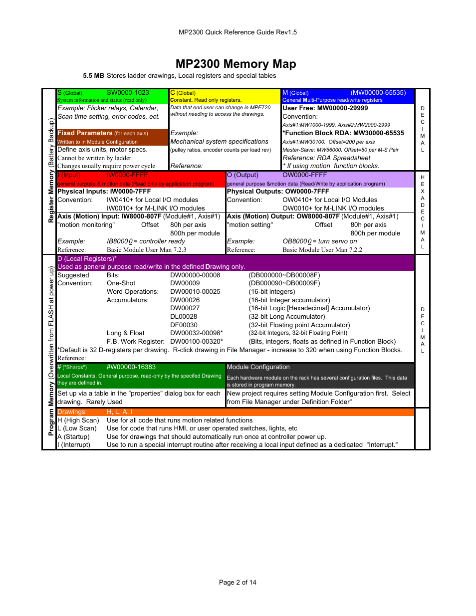 Memory map | Yaskawa MP2300 User Manual | Page 2 / 14