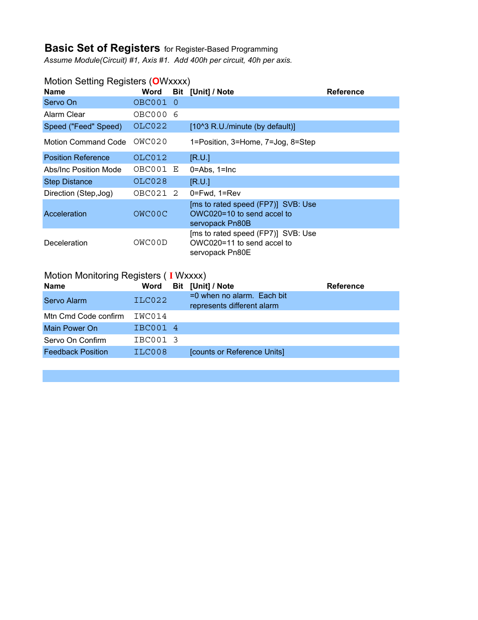 Basic set of registers | Yaskawa MP900 User Manual | Page 7 / 13