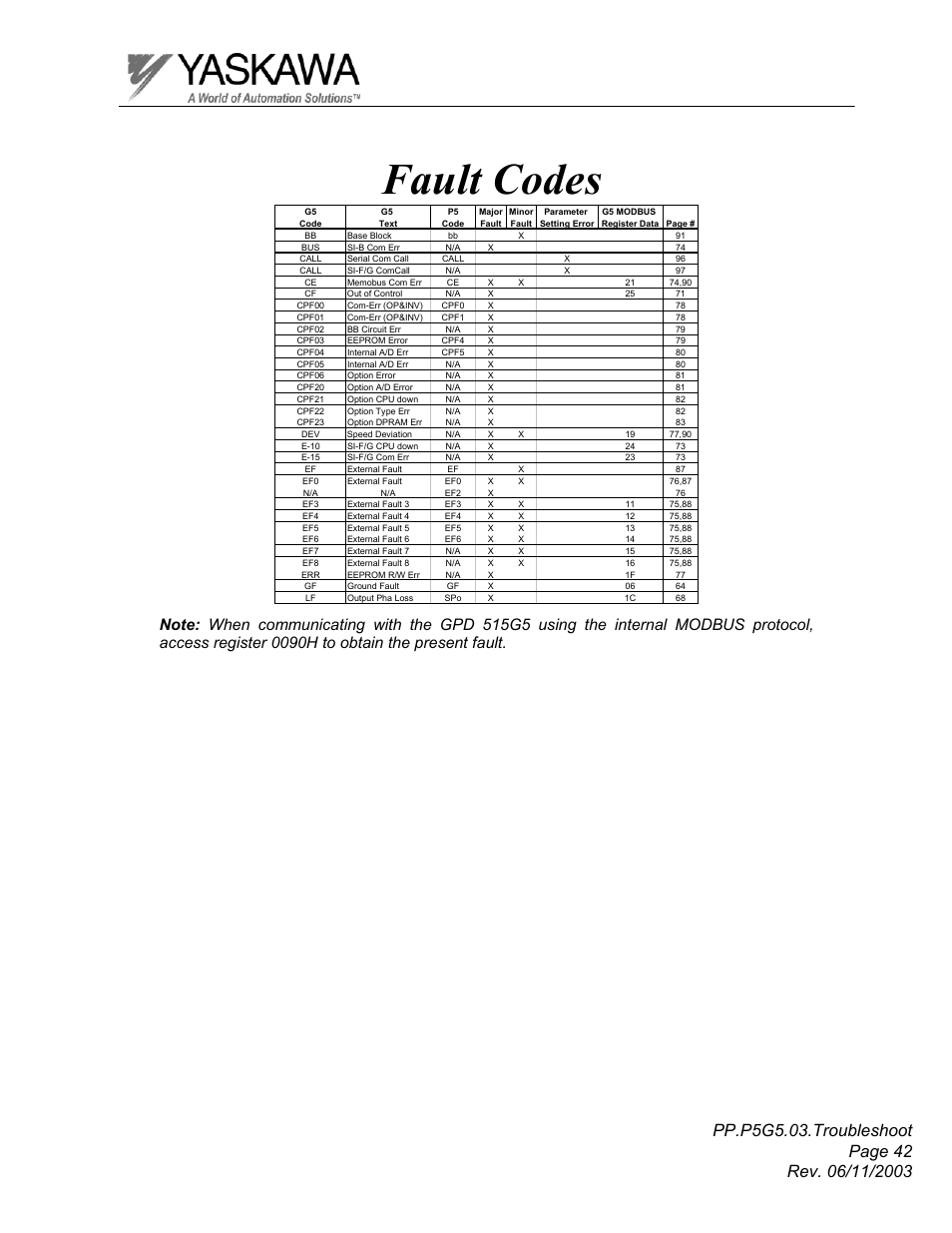 Fault codes | Yaskawa GPD 506/P5 Section Three User Manual | Page 42 / 67