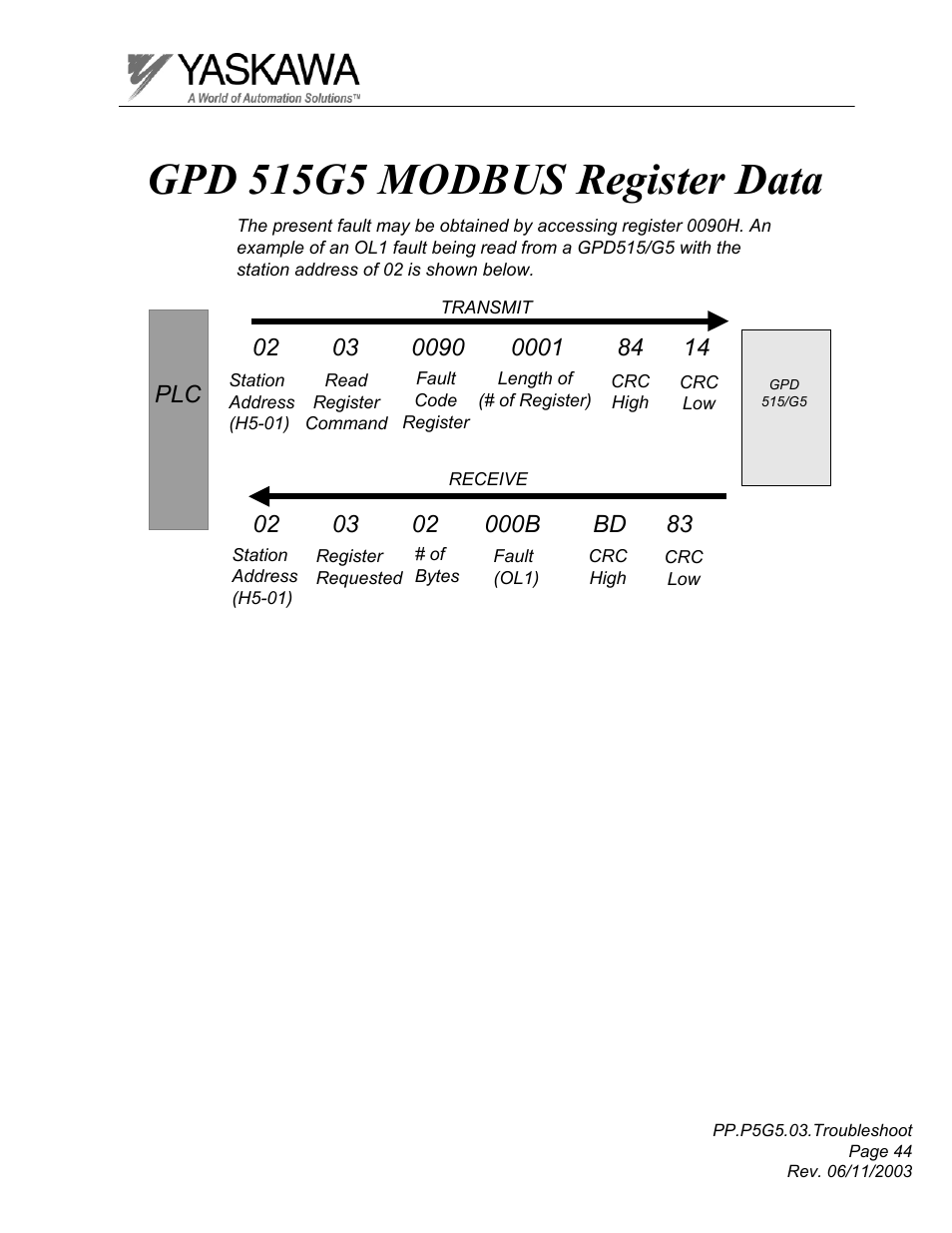 Gpd 515g5 modbus register data | Yaskawa GPD 506/P5 Section Three User Manual | Page 44 / 67