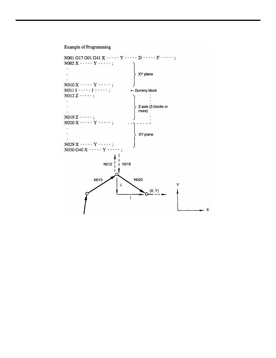 Figure 3.4.4.27 insertion of dummy blocks | Yaskawa YASNAC PC NC Programming Manual User Manual | Page 104 / 318