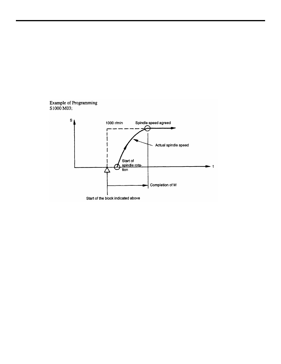 5 s, t, m, and b functions, 1 spindle function (s function), Figure 3.5.1.1: spindle speed command | Yaskawa YASNAC PC NC Programming Manual User Manual | Page 133 / 318