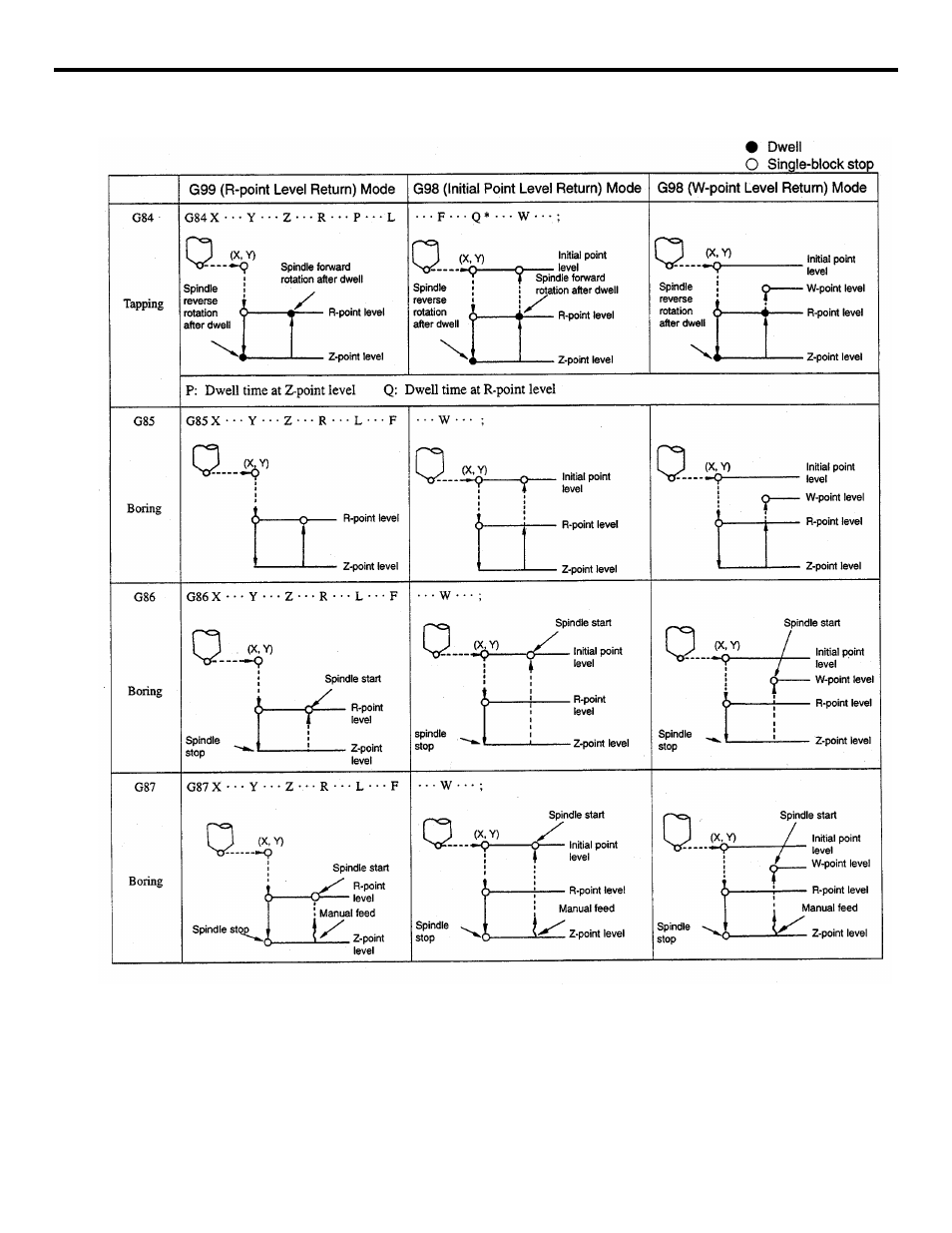 Yaskawa YASNAC PC NC Programming Manual User Manual | Page 150 / 318