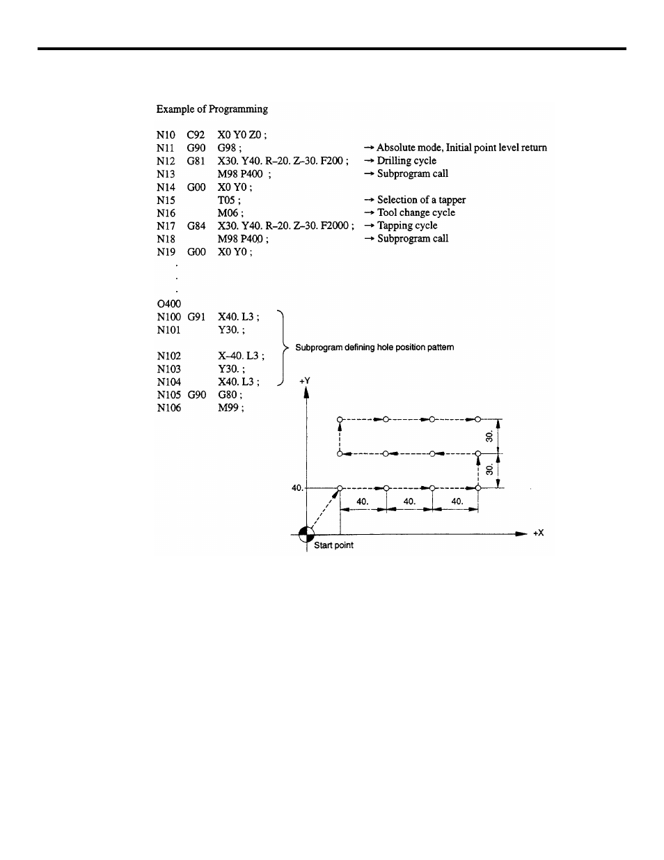Figure 4.1.1.12 example of canned cycle | Yaskawa YASNAC PC NC Programming Manual User Manual | Page 167 / 318