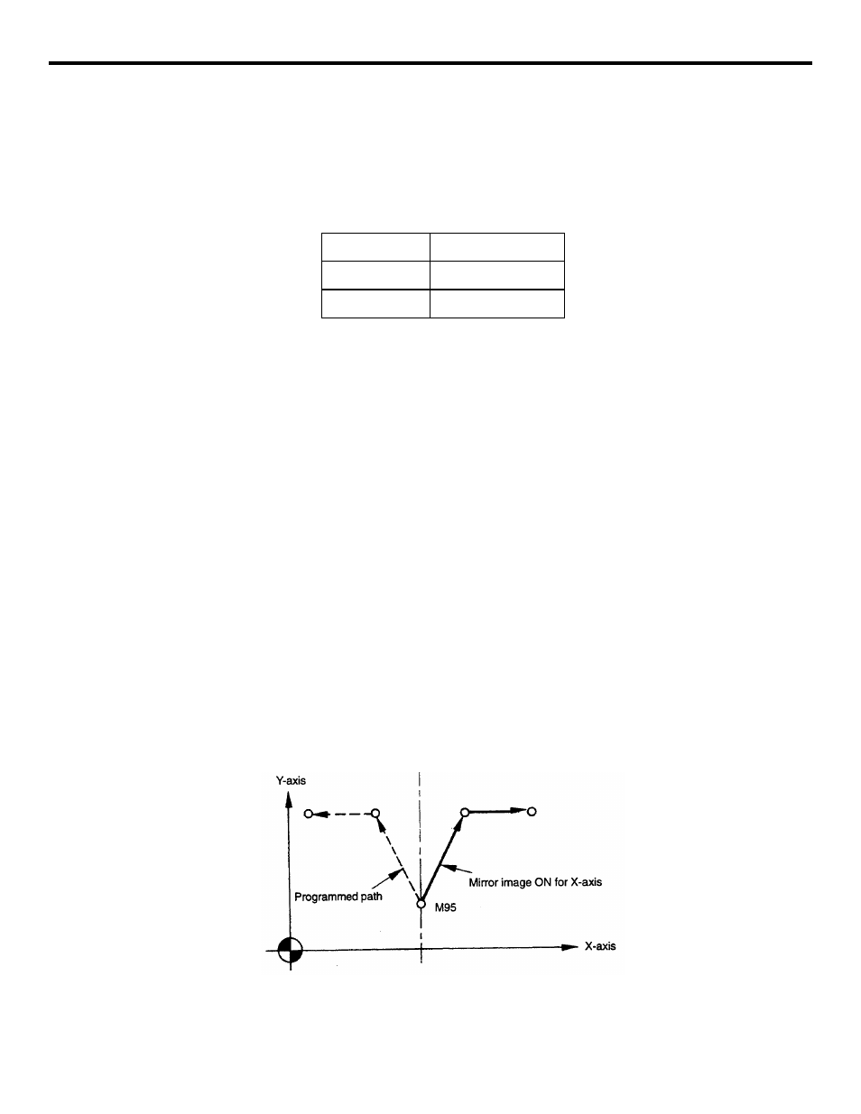 6 mirror image on/off (m94, m95), Table 4.1.6.1 mirror image on/off m codes, Figure 4.1.6.1 mirror image on (m95) | Yaskawa YASNAC PC NC Programming Manual User Manual | Page 198 / 318