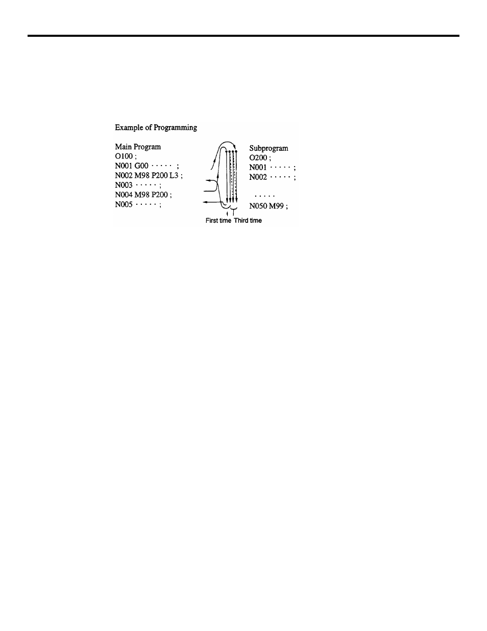 Figure 4.1.8.1 execution of a subprogram | Yaskawa YASNAC PC NC Programming Manual User Manual | Page 205 / 318