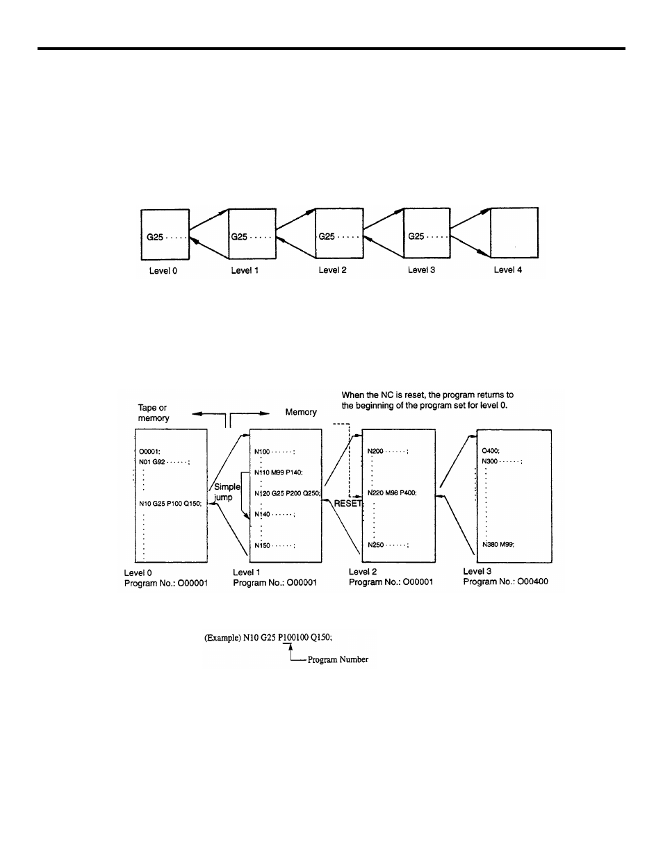 Figure 4.2.1.1 program copy nesting, Figure 4.2.1.2 copying in the same program number | Yaskawa YASNAC PC NC Programming Manual User Manual | Page 207 / 318