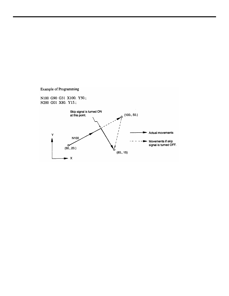 3 automating support functions, 1 skip function (g31), Figure 4.3.1.1 example of skip function | Yaskawa YASNAC PC NC Programming Manual User Manual | Page 239 / 318