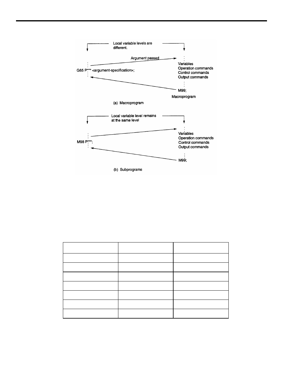 2 microprogram call (g65, g66, g67), Table 4.4.2.1 microprogram calling format | Yaskawa YASNAC PC NC Programming Manual User Manual | Page 252 / 318