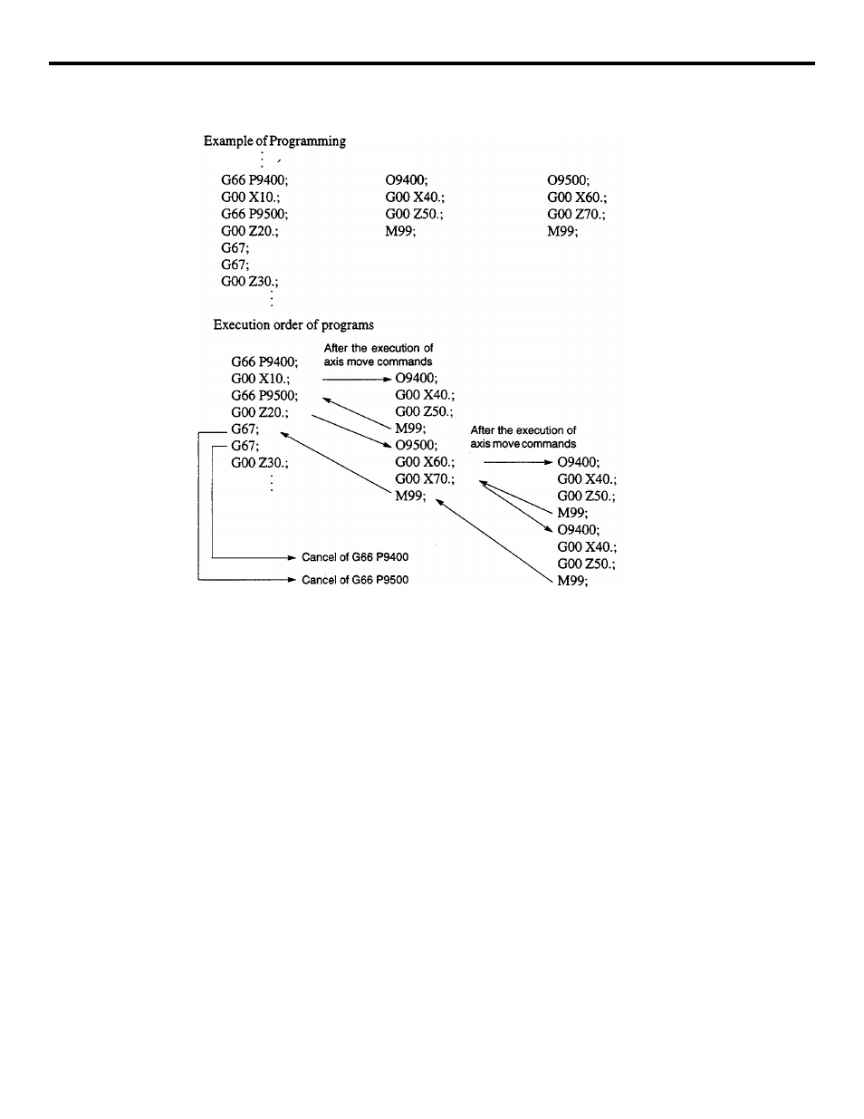 Figure 4.4.2.1 nesting of macroprogram call | Yaskawa YASNAC PC NC Programming Manual User Manual | Page 258 / 318