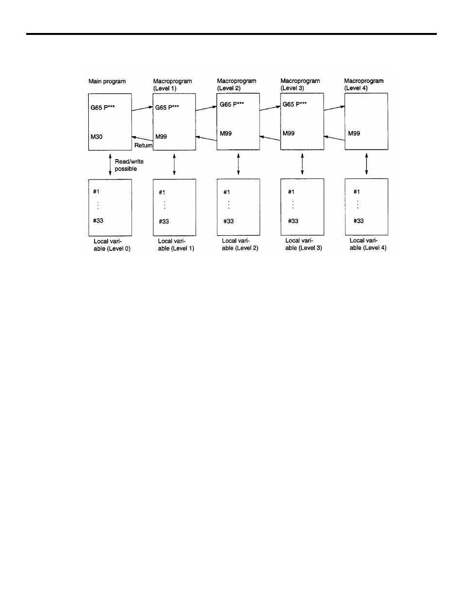 Fig. 4.4.3.1 local variables | Yaskawa YASNAC PC NC Programming Manual User Manual | Page 264 / 318