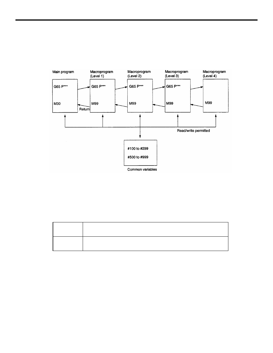 Figure 4.4.3.1 common variables, Table 4.4.3.1 common variables | Yaskawa YASNAC PC NC Programming Manual User Manual | Page 266 / 318