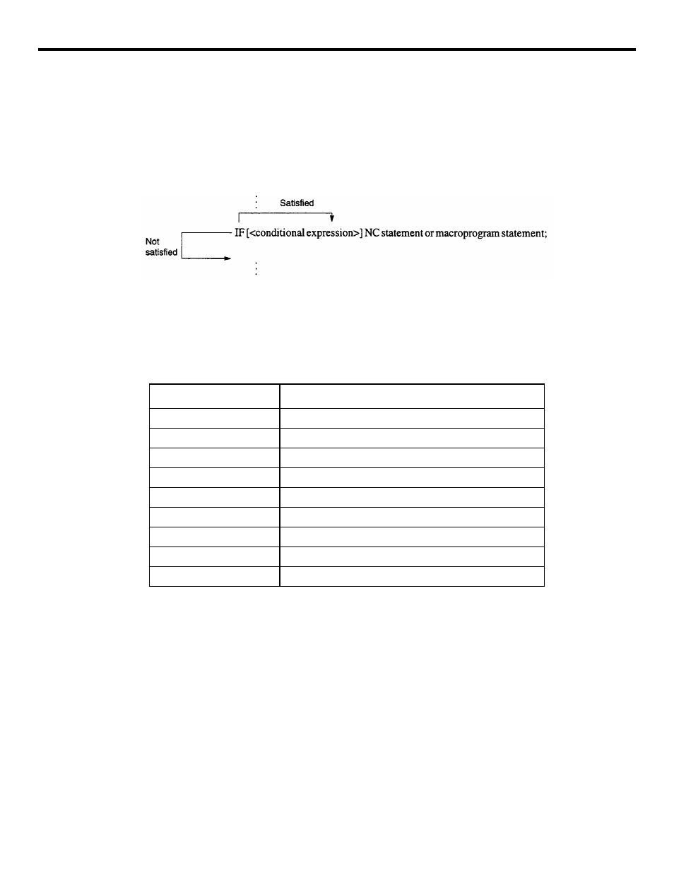 Table 4.4.5.1 types of conditional expressions | Yaskawa YASNAC PC NC Programming Manual User Manual | Page 296 / 318