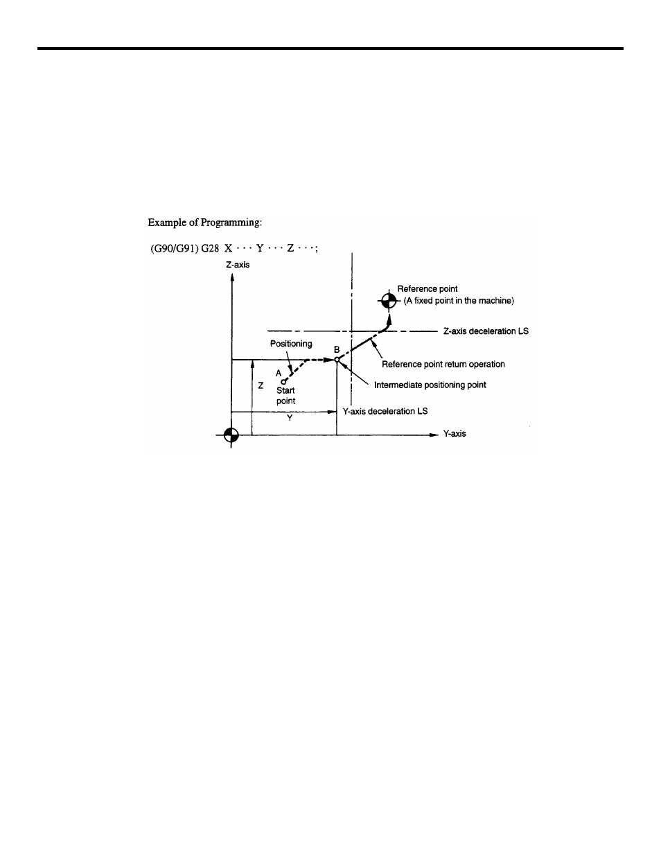 2 reference point return, 1 automatic return to reference point (g28), Figure 2.2.1.1 automatic reference point return | Reference point return -13, Automatic return to reference point (g28) -13 | Yaskawa YASNAC PC NC Programming Manual User Manual | Page 41 / 318